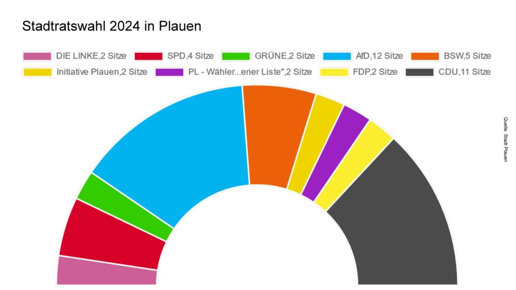 Stadtratswahl 2024 Endergebnis Stadt Plauen