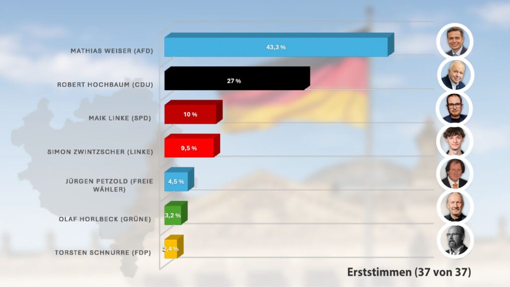 Die Bundestagswahl 2025 im Vogtland. Das Ergebnis der Erststimmen.