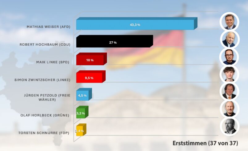 Die Bundestagswahl 2025 im Vogtland. Das Ergebnis der Erststimmen.