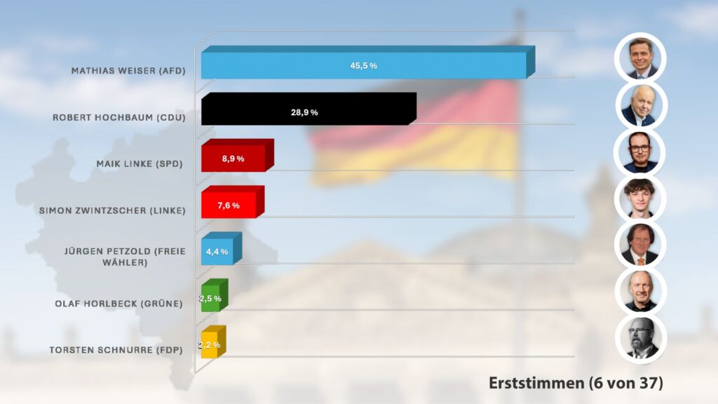 Die Bundestagswahl 2025 im Vogtland. Das Ergebnis der Erststimmen.