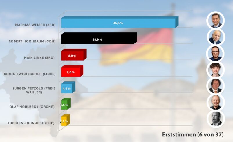 Die Bundestagswahl 2025 im Vogtland. Das Ergebnis der Erststimmen.