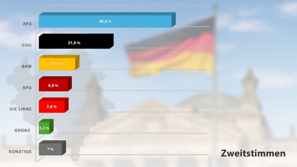 Die Bundestagswahl 2025 im Vogtland Ergebnis Zweitstimmen.